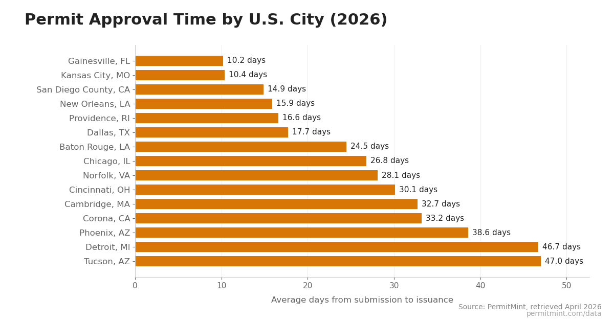 Bar chart of the 15 fastest-approving U.S. cities, sorted ascending by average days from permit submission to issuance.