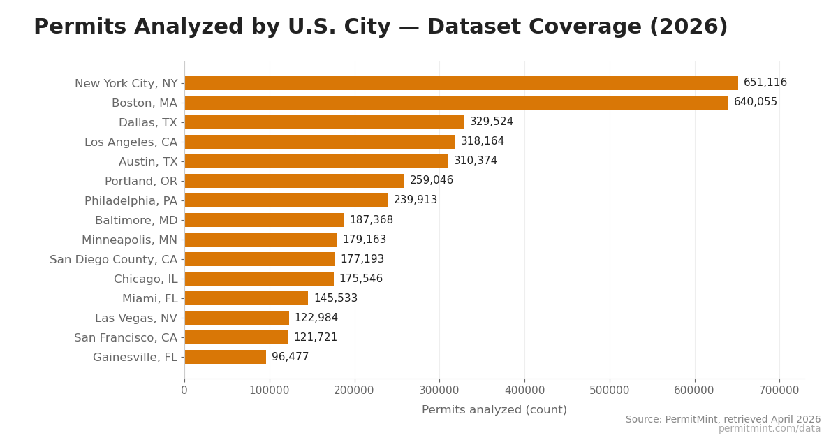 Bar chart of the 15 U.S. cities with the most permit records in the PermitMint dataset. New York City leads at over 650,000 permits, followed by Boston at roughly 640,000 and Dallas at about 330,000.