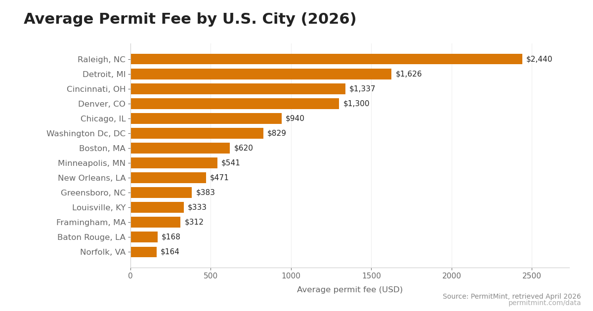 Bar chart of the 15 U.S. cities with the highest average building-permit fee in the PermitMint dataset. Values in U.S. dollars labeled on each bar.