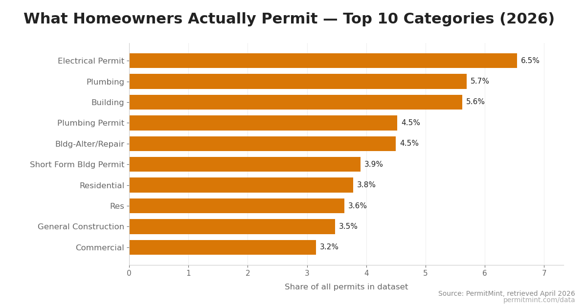 Bar chart of the 10 most-filed permit categories across all covered U.S. cities, shown as share-of-total percentages.